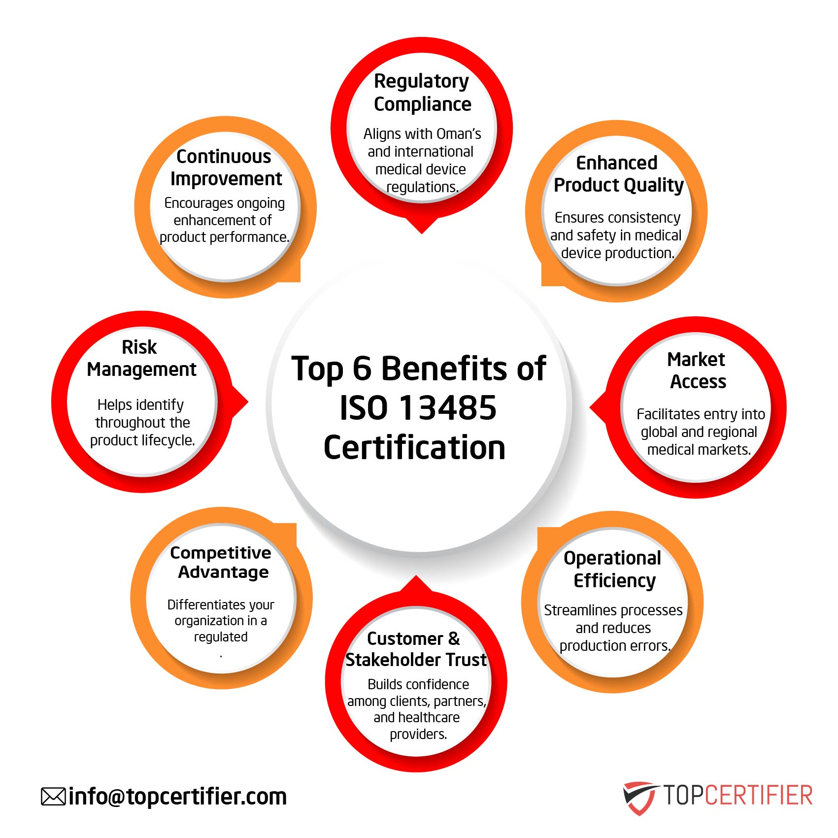 iso 13485 certification in Qatar
