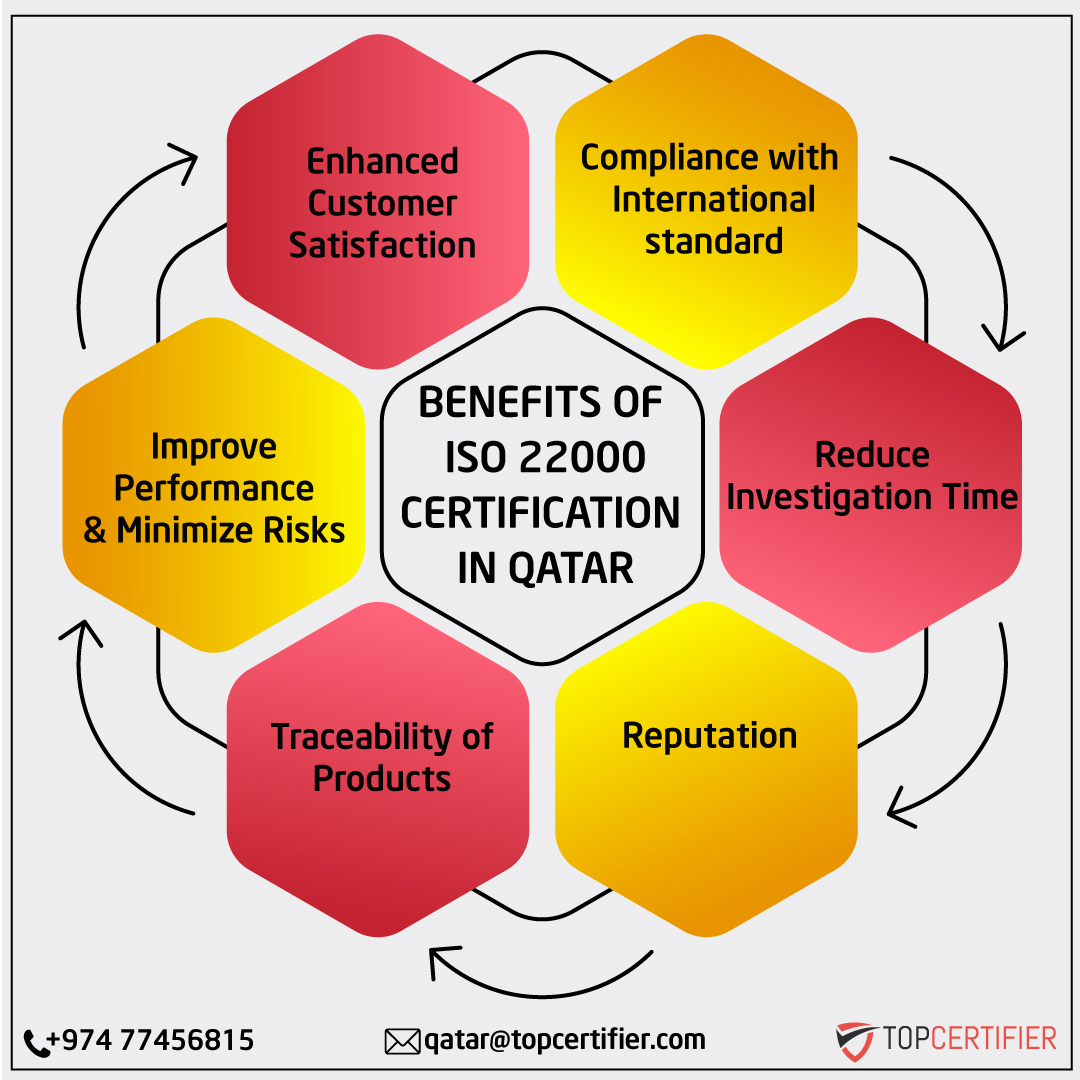 iso 22000 certification in Qatar
