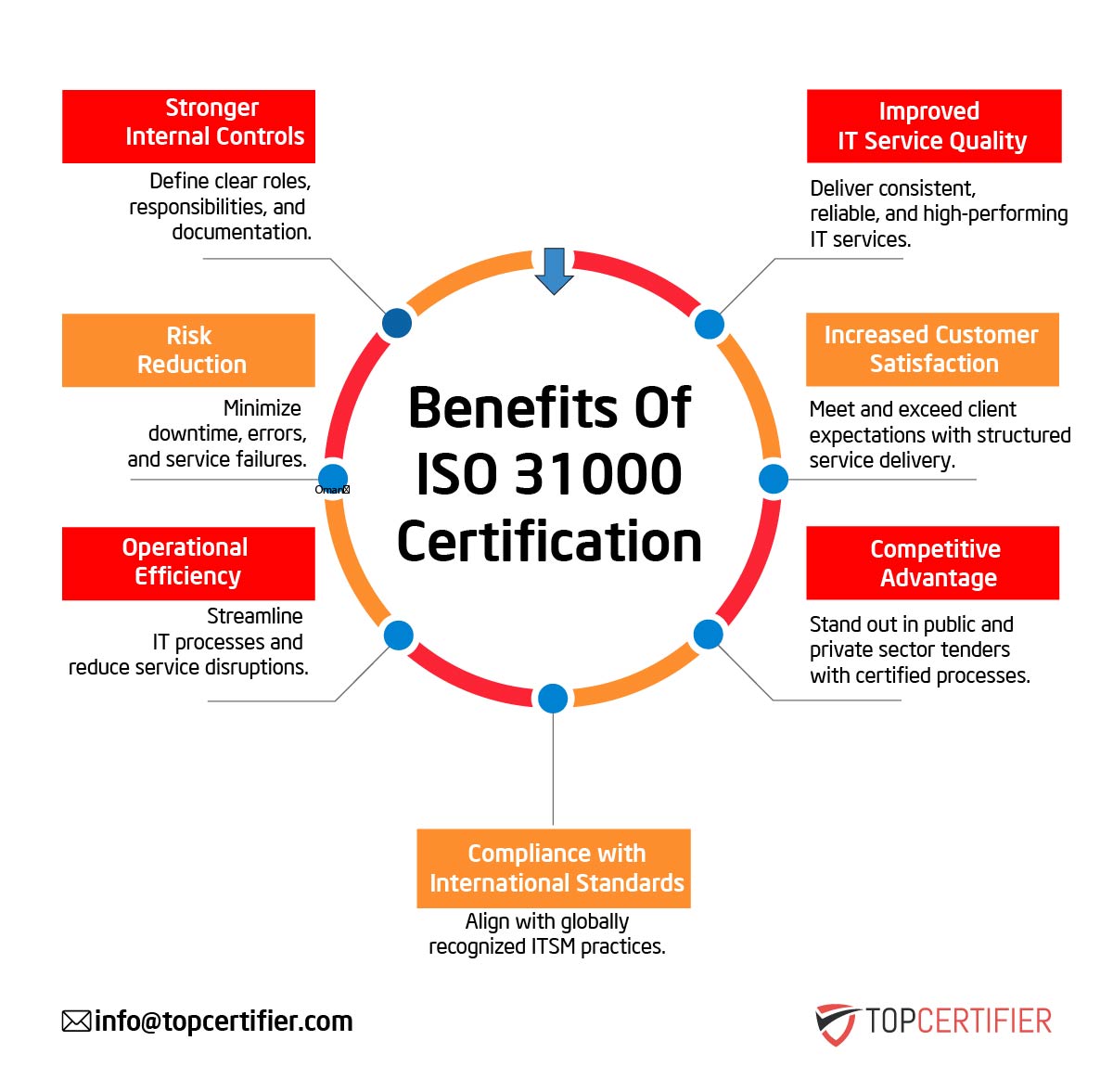 iso 31000 certification in Qatar